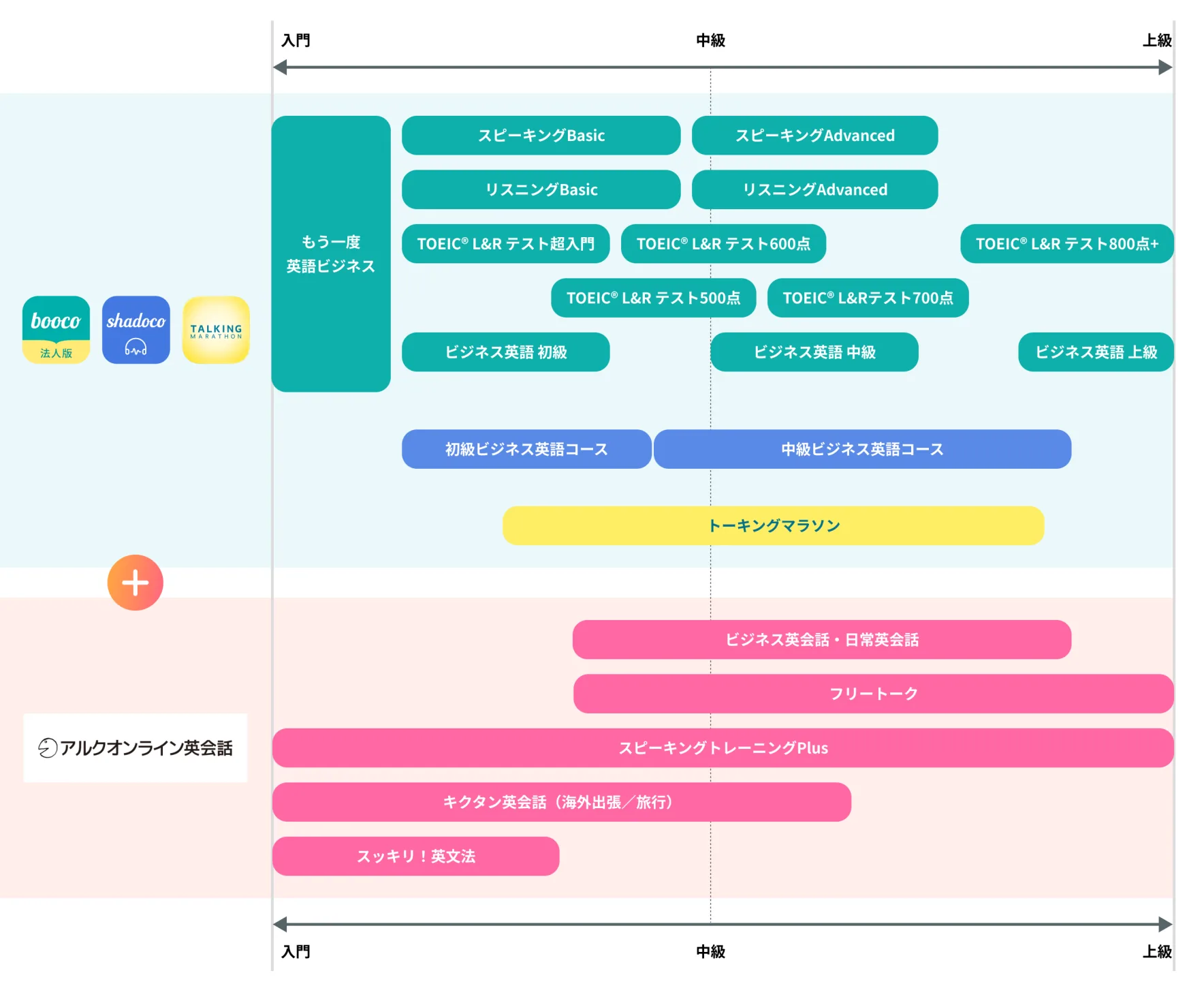 法人向け英語研修の入門・中級・上級レベル別教材一覧