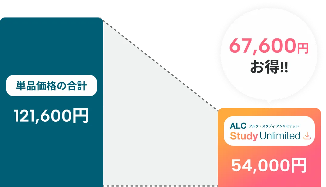 法人向け英語研修の料金比較：単品121,600円に対し Study Unlimitedは54,000円で67,600円お得