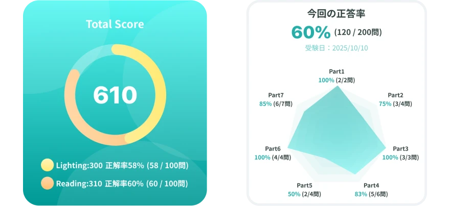 社内研修向けアセスメントで社員の英語力を可視化する画面イメージ